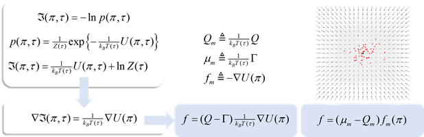 Thermodynamic potential and force